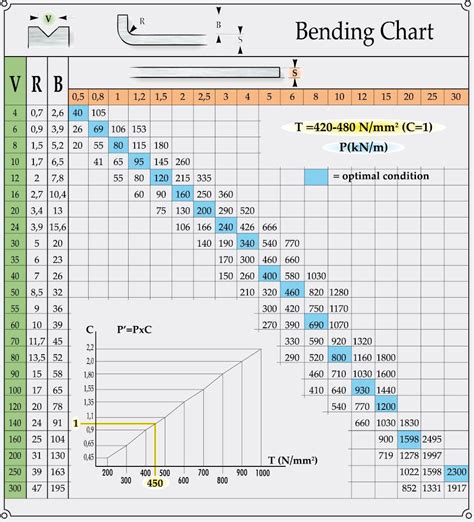 bend tables for sheet metal materials|sheet metal bend chart.